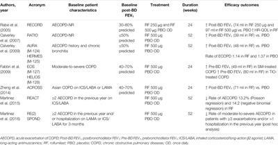 Phosphodiesterase-4 Inhibitors for Non-COPD Respiratory Diseases